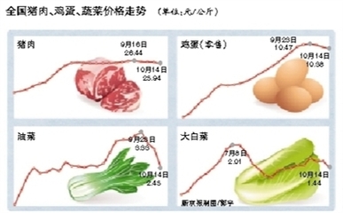 猪肉批发价走低每公斤跌破26元为7月底以来最低