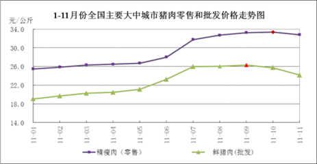 2011年1-11月份食用农产品价格整体平稳运行_中国经济网--国家经济门户